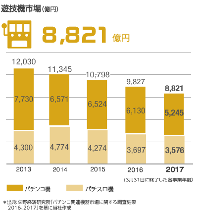 遊技機市場(億円)8,821億円